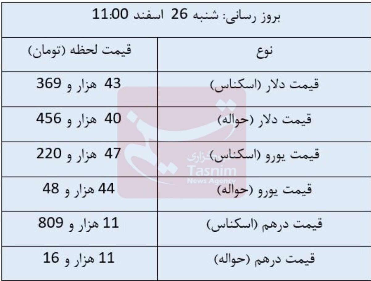 دلار مبادلهای رشد کرد/ یورو کاهشی شد دلار مبادلهای رشد کرد/ یورو کاهشی شد