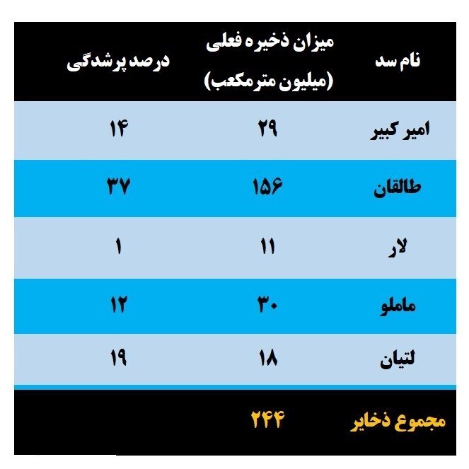 ۸۷درصد ظرفیت سدهای تهران خالی است+جدول ۸۷درصد ظرفیت سدهای تهران خالی است+جدول