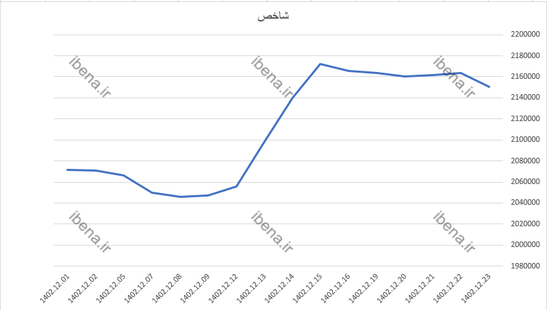 رشد ۳ هزار واحدی شاخص کل بورس رشد ۳ هزار واحدی شاخص کل بورس
