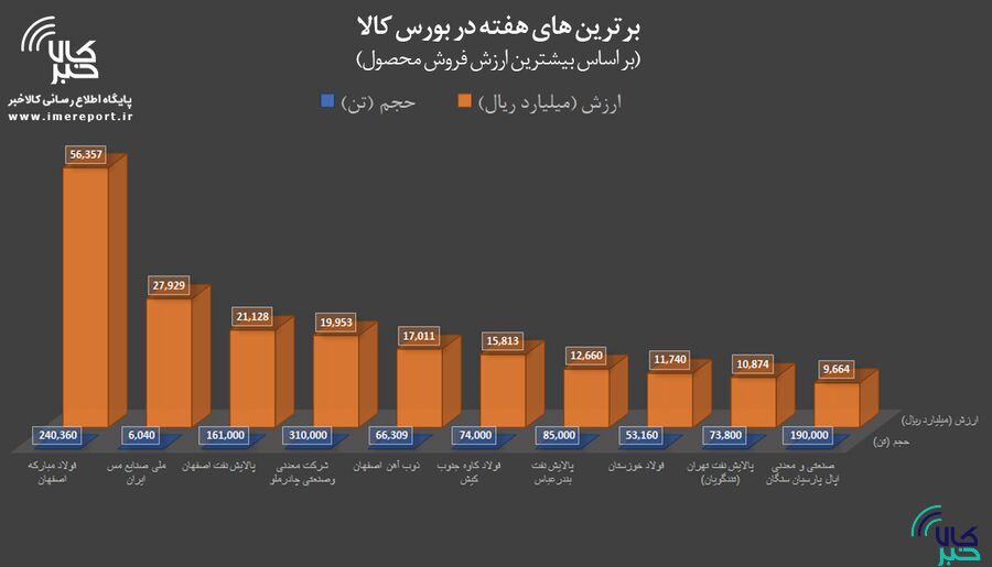برترینهای هفته در بورس کالا را بشناسید برترینهای هفته در بورس کالا را بشناسید