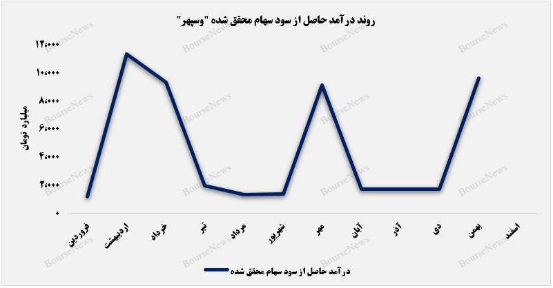روح تازه به درآمدهای فروش سهام روح تازه به درآمدهای فروش سهام