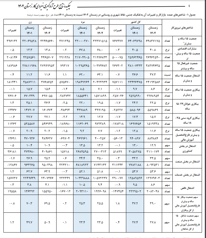 نرخ بیکاری زمستان به ۸.۶ درصد رسید/ کاهش ۱.۱ درصدی نسبت به زمستان ۱۴۰۱ نرخ بیکاری زمستان به ۸.۶ درصد رسید/ کاهش ۱.۱ درصدی نسبت به زمستان ۱۴۰۱