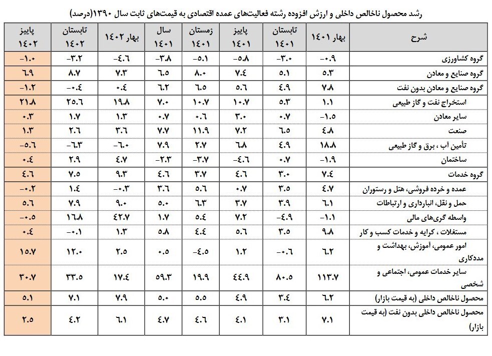 جزئیات رشد اقتصادی ۵ درصدی در پاییز + جدول جزئیات رشد اقتصادی ۵ درصدی در پاییز + جدول