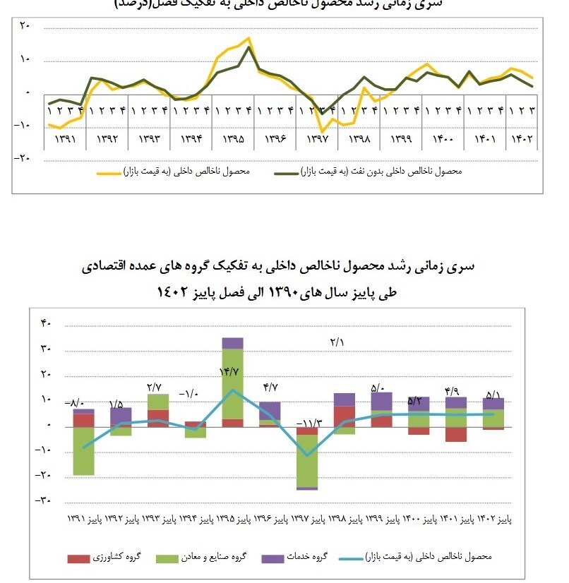جزئیات رشد اقتصادی ۵ درصدی در پاییز + جدول جزئیات رشد اقتصادی ۵ درصدی در پاییز + جدول