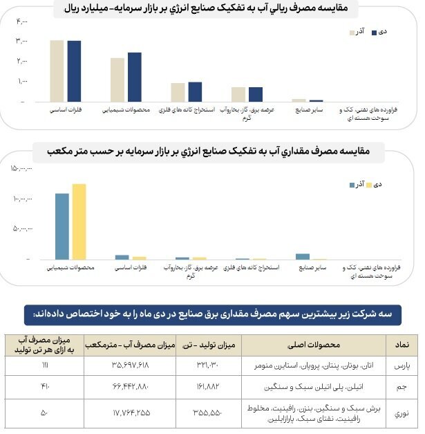 مقایسه میزان مصرف انرژی صنایع مختلف بازار سرمایه در دیماه مقایسه میزان مصرف انرژی صنایع مختلف بازار سرمایه در دیماه