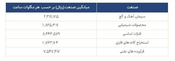 مقایسه میزان مصرف انرژی صنایع مختلف بازار سرمایه در دیماه مقایسه میزان مصرف انرژی صنایع مختلف بازار سرمایه در دیماه