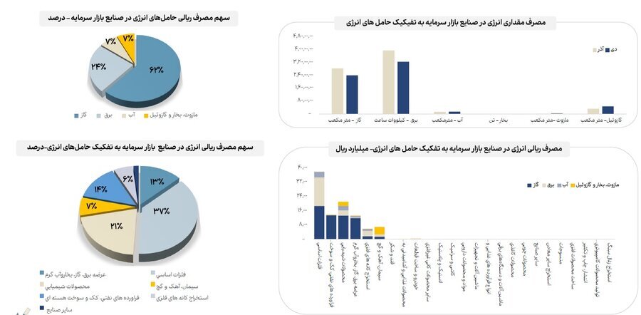 مقایسه میزان مصرف انرژی صنایع مختلف بازار سرمایه در دیماه مقایسه میزان مصرف انرژی صنایع مختلف بازار سرمایه در دیماه