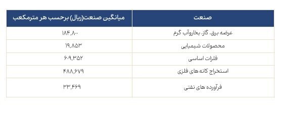 مقایسه میزان مصرف انرژی صنایع مختلف بازار سرمایه در دیماه مقایسه میزان مصرف انرژی صنایع مختلف بازار سرمایه در دیماه