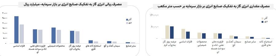 مقایسه میزان مصرف انرژی صنایع مختلف بازار سرمایه در دیماه مقایسه میزان مصرف انرژی صنایع مختلف بازار سرمایه در دیماه