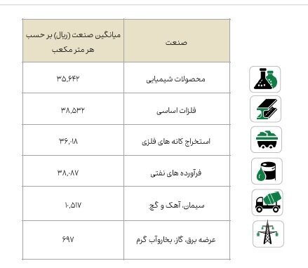 مقایسه میزان مصرف انرژی صنایع مختلف بازار سرمایه در دیماه مقایسه میزان مصرف انرژی صنایع مختلف بازار سرمایه در دیماه