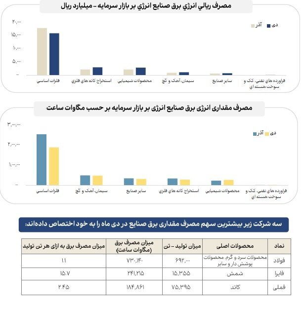 مقایسه میزان مصرف انرژی صنایع مختلف بازار سرمایه در دیماه مقایسه میزان مصرف انرژی صنایع مختلف بازار سرمایه در دیماه