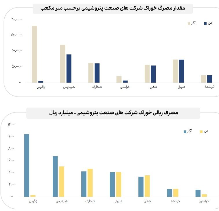 مقایسه میزان مصرف انرژی صنایع مختلف بازار سرمایه در دیماه مقایسه میزان مصرف انرژی صنایع مختلف بازار سرمایه در دیماه
