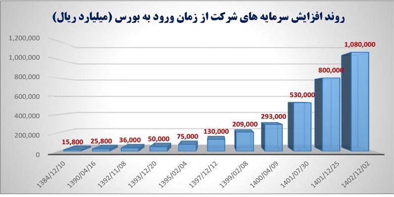 بازدهی بیش از ۷۷ هزار درصدی نماد «فولاد» در بورس اوراق بهادار بازدهی بیش از ۷۷ هزار درصدی نماد «فولاد» در بورس اوراق بهادار