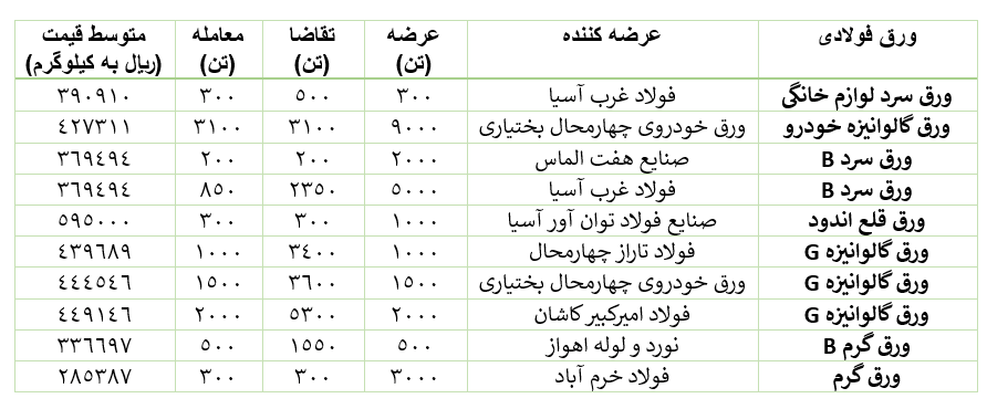 معامله بیش از ۱۰ هزار تن ورق فولادی در هفته اول اسفند معامله بیش از ۱۰ هزار تن ورق فولادی در هفته اول اسفند
