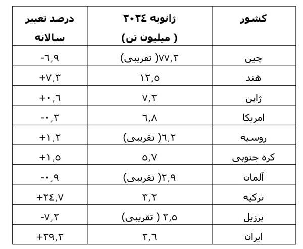 کاهش تولید فولاد دنیا در ژانویه