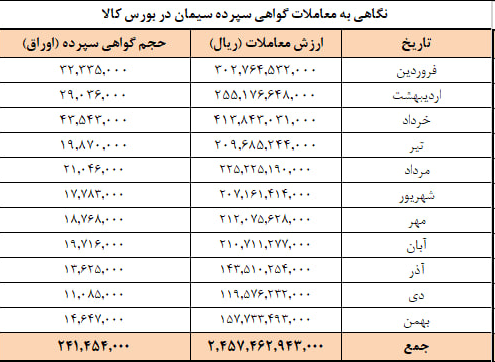 برنامه عرضه امروز سیمان در بورس کالا برنامه عرضه امروز سیمان در بورس کالا