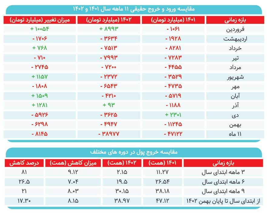 حقیقیها چقدر پول خارج کردند حقیقیها چقدر پول خارج کردند