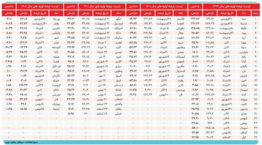 بازدهی جذاب عرضههای اولیـه بازدهی جذاب عرضههای اولیـه