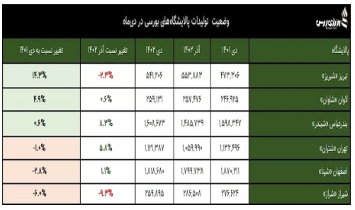 کارنامه دی ماه پالایشگاه‌های بورسی بررسی شد