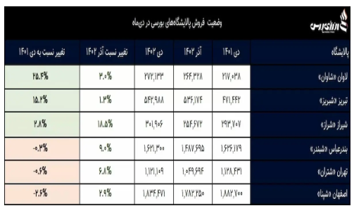 کارنامه دی ماه پالایشگاه‌های بورسی بررسی شد