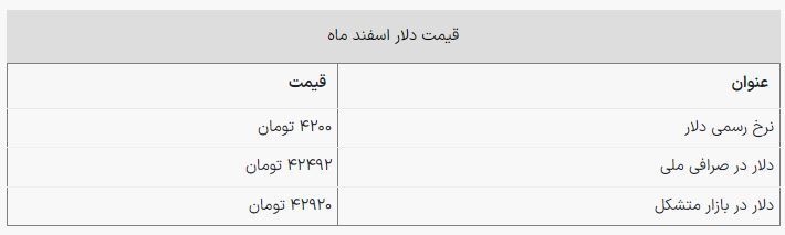 قیمت دلار ۴۲ هزار و ۹۲۰ تومان شد/ نرخ ارز امروز ۶ اسفند ۱۴۰۲ قیمت دلار ۴۲ هزار و ۹۲۰ تومان شد/ نرخ ارز امروز ۶ اسفند ۱۴۰۲