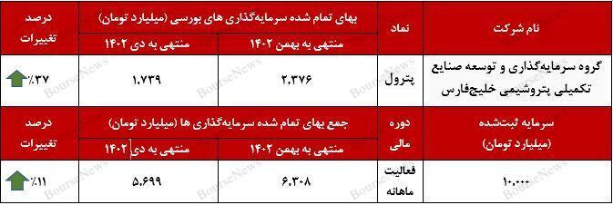 رشد سرمایهگذاریهای بورسی رشد سرمایهگذاریهای بورسی