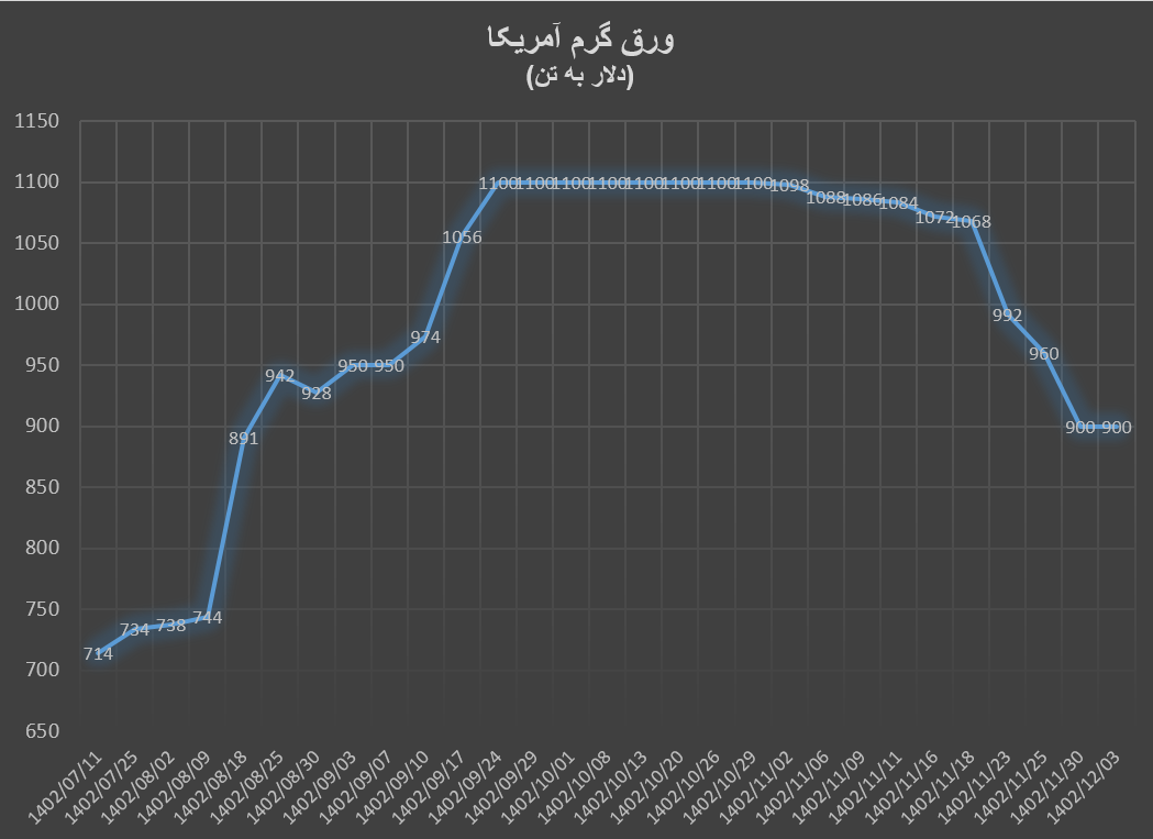 سونامی ریزش قیمتها در زنجیره فولاد سونامی ریزش قیمتها در زنجیره فولاد