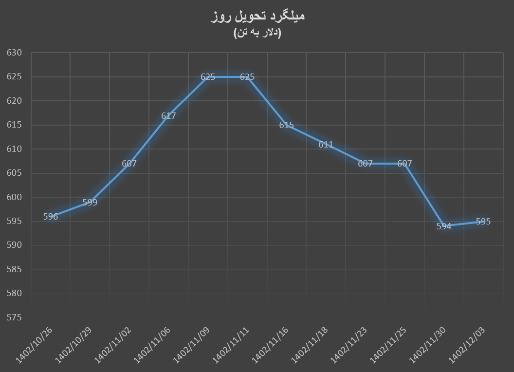 سونامی ریزش قیمتها در زنجیره فولاد سونامی ریزش قیمتها در زنجیره فولاد