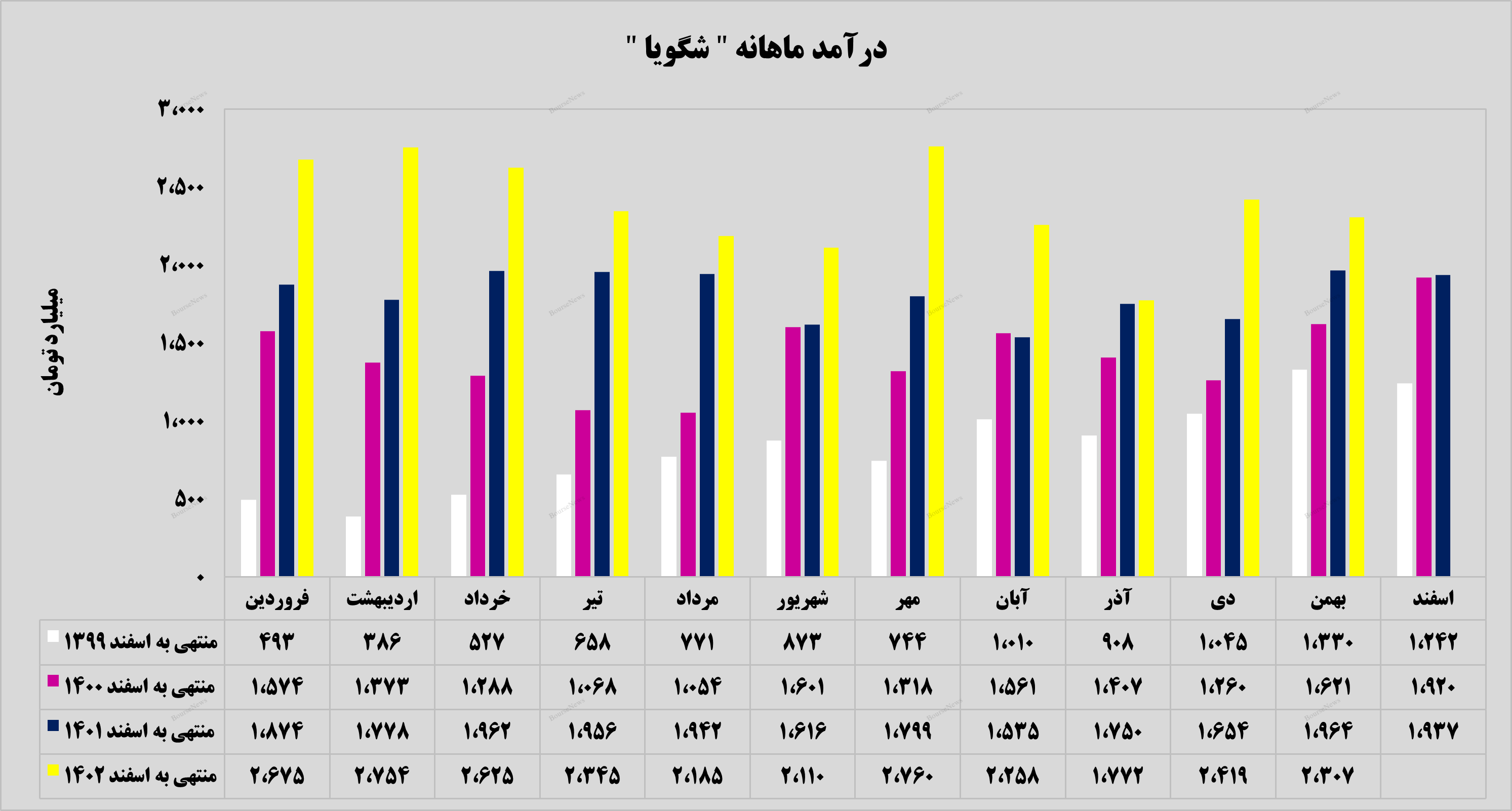 رشد ۱۷ درصدی درآمدهای رشد ۱۷ درصدی درآمدهای