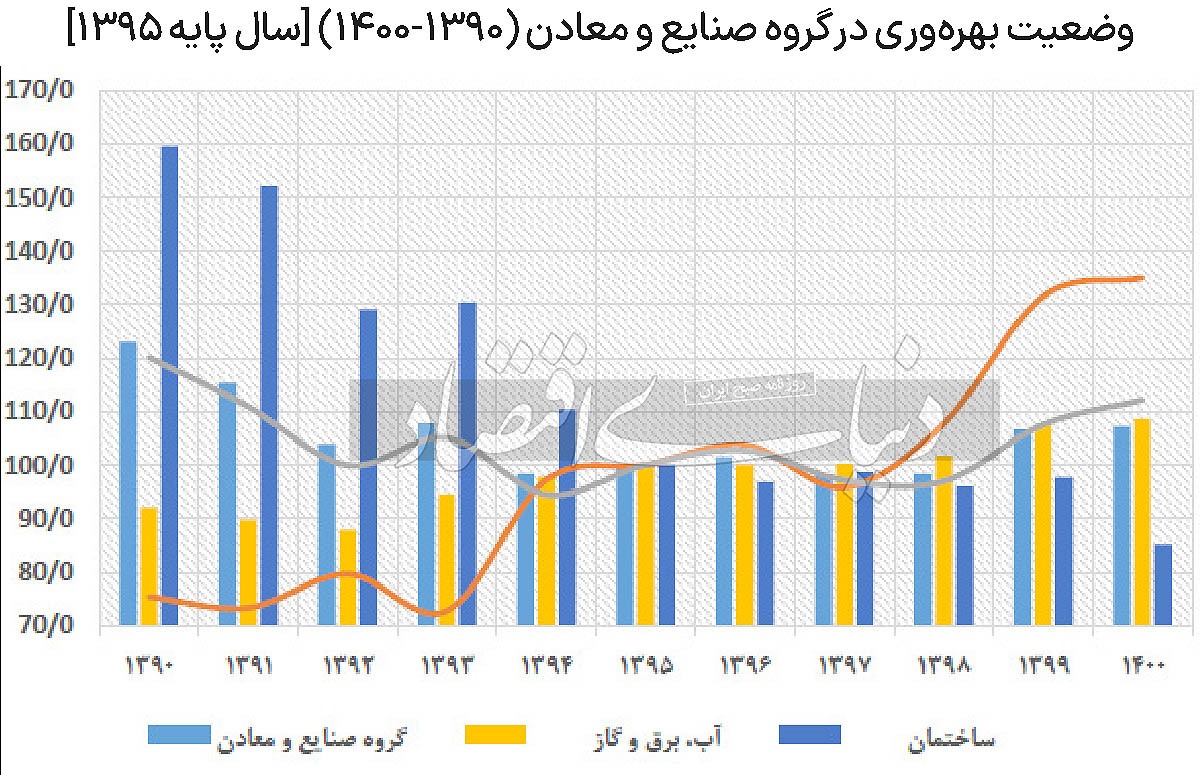مقصر افت بهرهوری بنگاهها مقصر افت بهرهوری بنگاهها