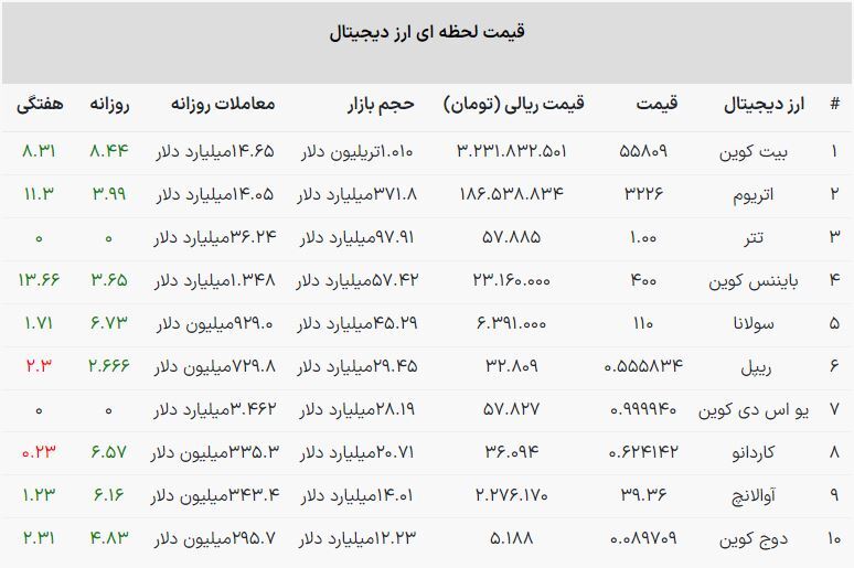 قیمت ارز دیجیتال/ رشد شگفت‌انگیز قیمت بیت‌کوین در بازار