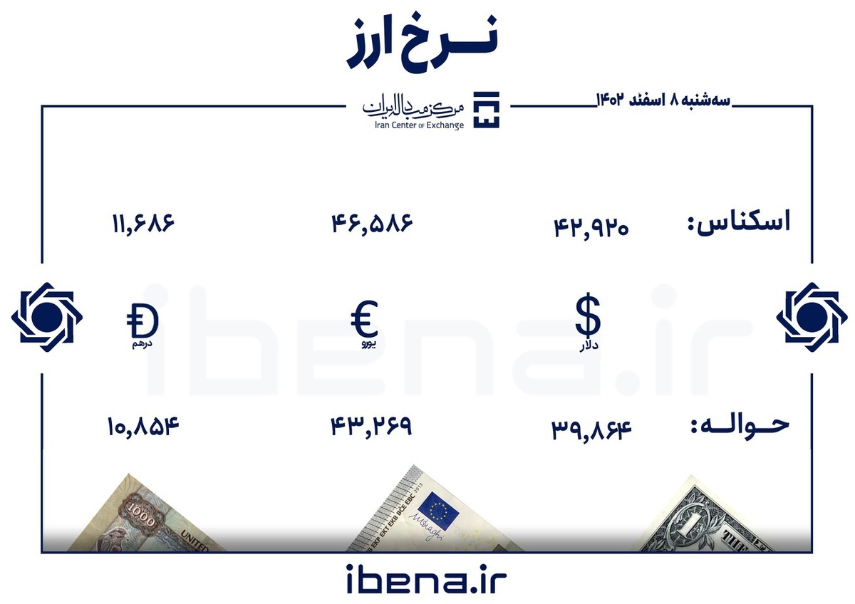 قیمت دلار و یورو در مرکز مبادله ایران؛ سه‌شنبه ۰۸ اسفند