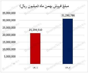 تداوم فروش عالی آریا در بهمنماه ۱۴۰۲ تداوم فروش عالی آریا در بهمنماه ۱۴۰۲