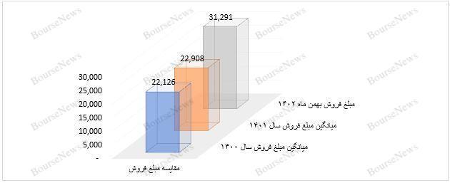 تداوم فروش عالی آریا در بهمنماه ۱۴۰۲ تداوم فروش عالی آریا در بهمنماه ۱۴۰۲