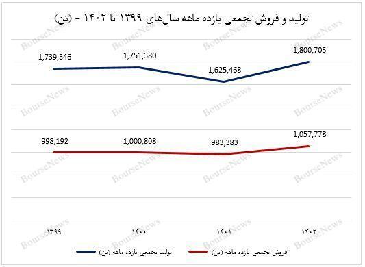 تداوم فروش عالی آریا در بهمنماه ۱۴۰۲ تداوم فروش عالی آریا در بهمنماه ۱۴۰۲