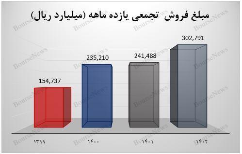 تداوم فروش عالی آریا در بهمنماه ۱۴۰۲ تداوم فروش عالی آریا در بهمنماه ۱۴۰۲