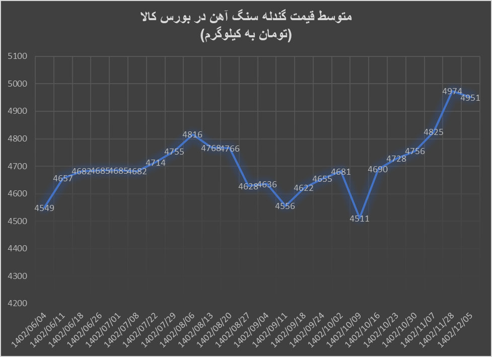 کاهش تقاضا برای آهن اسفنجی، گندله و کنسانتره کاهش تقاضا برای آهن اسفنجی، گندله و کنسانتره