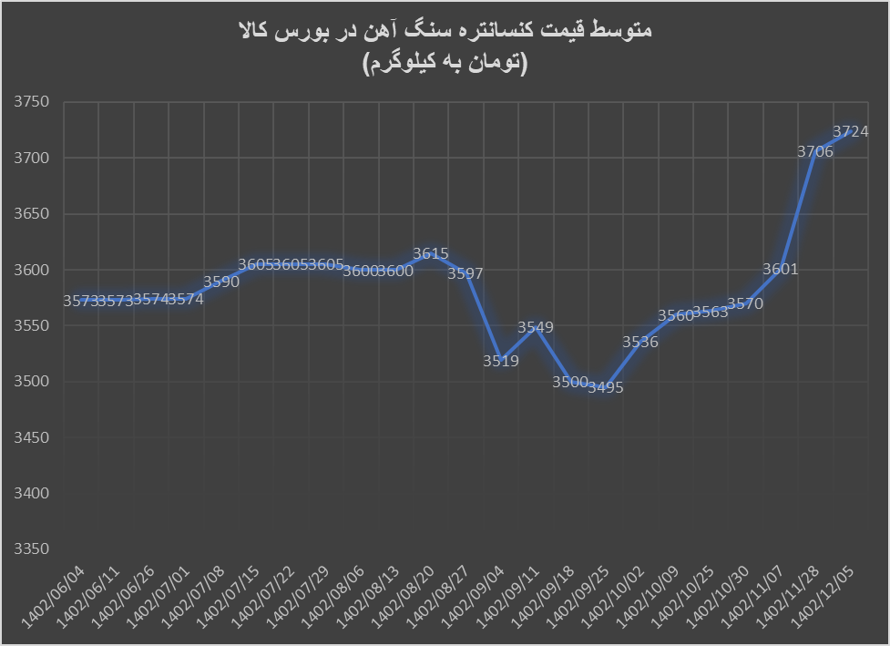 کاهش تقاضا برای آهن اسفنجی، گندله و کنسانتره کاهش تقاضا برای آهن اسفنجی، گندله و کنسانتره