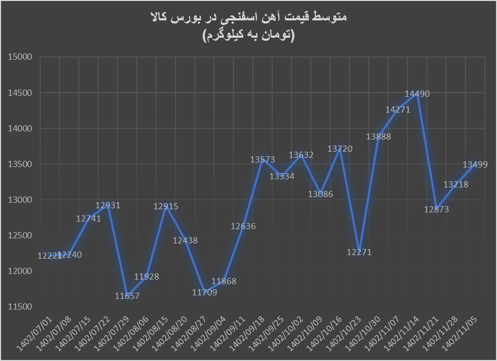 کاهش تقاضا برای آهن اسفنجی، گندله و کنسانتره کاهش تقاضا برای آهن اسفنجی، گندله و کنسانتره