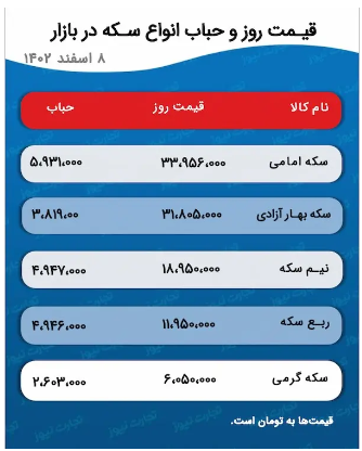 پیش بینی قیمت طلا و سکه ۹ اسفند ۱۴۰۲/ قطعات سکه کانال جدید را فتح میکنند؟ پیش بینی قیمت طلا و سکه ۹ اسفند ۱۴۰۲/ قطعات سکه کانال جدید را فتح میکنند؟