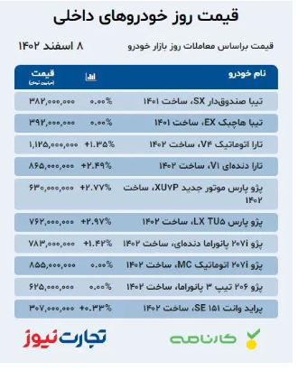 قیمت خودرو ۸ اسفند ۱۴۰۲/ پژو پارس پس از توقف تولید رکورددار گرانی شد
