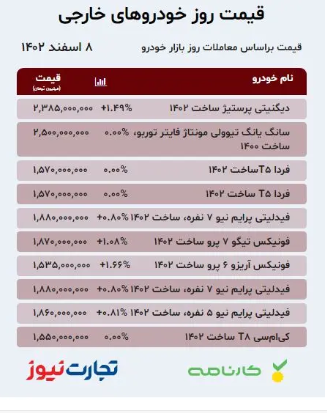 قیمت خودرو ۸ اسفند ۱۴۰۲/ پژو پارس پس از توقف تولید رکورددار گرانی شد