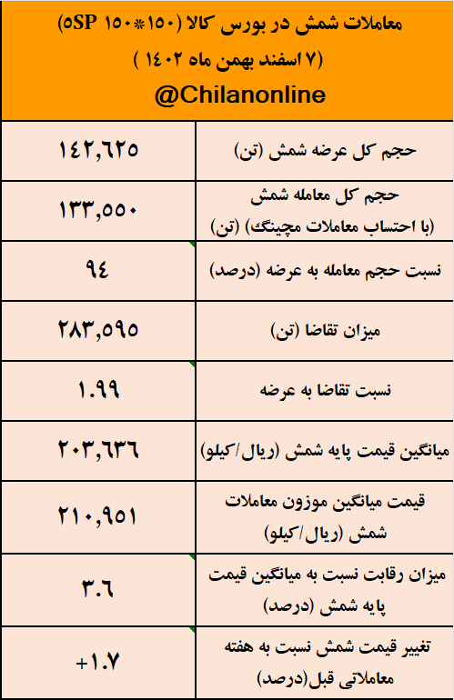 استقبال از شمش ۲۱ هزار تومانی با تقاضای ۲ برابری نسبت به عرضه/ نتیجه معاملات شمش فولادی در بورس کالا