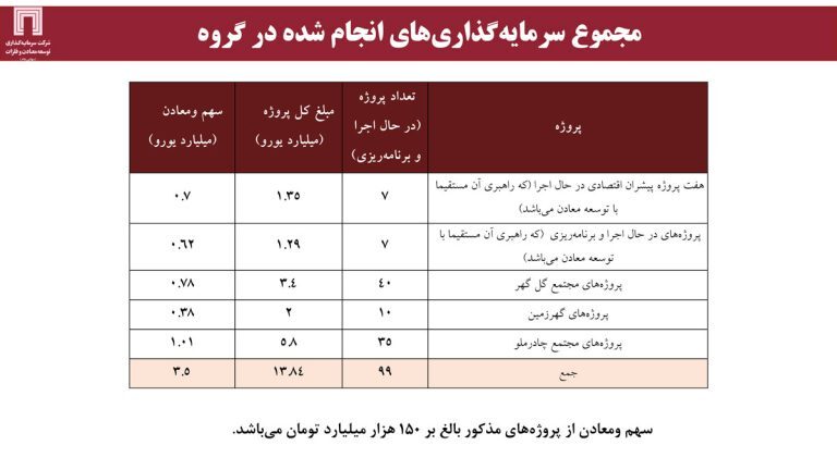 افزایش سرمایه ده هزار و ۷۰۰ میلیارد تومانی «ومعادن» به تصویب رسید/ ارزش برجای ۷۵۰ میلیون دلاری ناشی از اکتشافات افزایش سرمایه ده هزار و ۷۰۰ میلیارد تومانی «ومعادن» به تصویب رسید/ ارزش برجای ۷۵۰ میلیون دلاری ناشی از اکتشافات