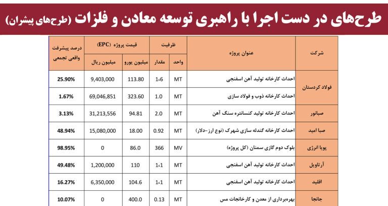 افزایش سرمایه ده هزار و ۷۰۰ میلیارد تومانی «ومعادن» به تصویب رسید/ ارزش برجای ۷۵۰ میلیون دلاری ناشی از اکتشافات افزایش سرمایه ده هزار و ۷۰۰ میلیارد تومانی «ومعادن» به تصویب رسید/ ارزش برجای ۷۵۰ میلیون دلاری ناشی از اکتشافات