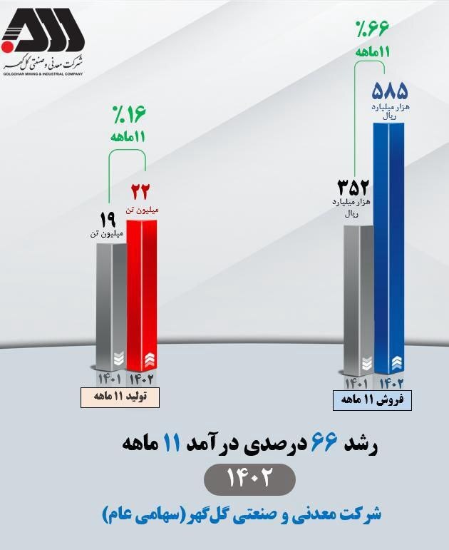 تداوم افزایش درآمد عملیاتی شرکت معدنی‌ و صنعتی گل‌گهر