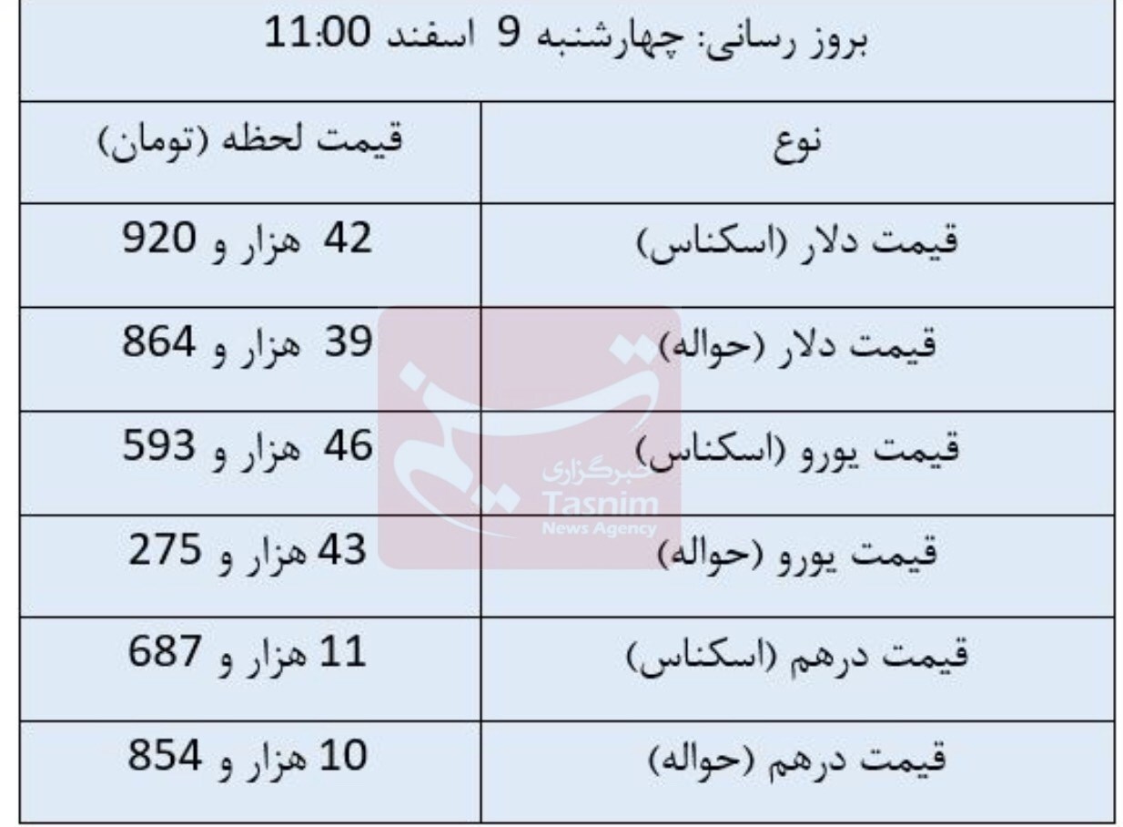 قیمت روز ارزهای مبادلهای/ یورو رشد کرد قیمت روز ارزهای مبادلهای/ یورو رشد کرد