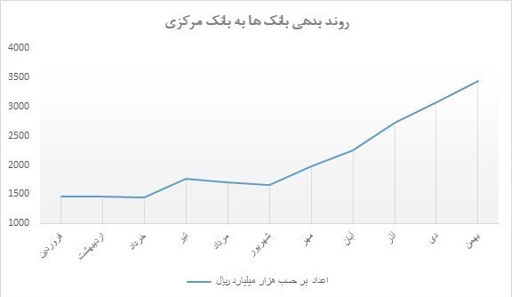 جهش ۱۳۰ درصدی بدهی بانک‌ها به بانک مرکزی با شوک حذف ارز ترجیحی + نمودار