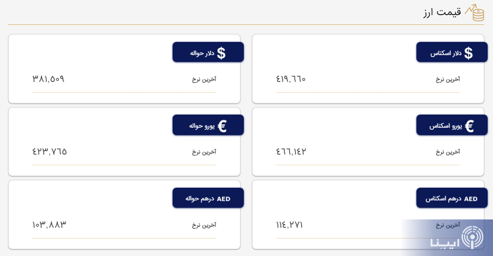 قیمت دلار و یورو در مرکز مبادله و صرافی‌ها؛ امروز ۱۰ اردیبهشت ۱۴۰۲