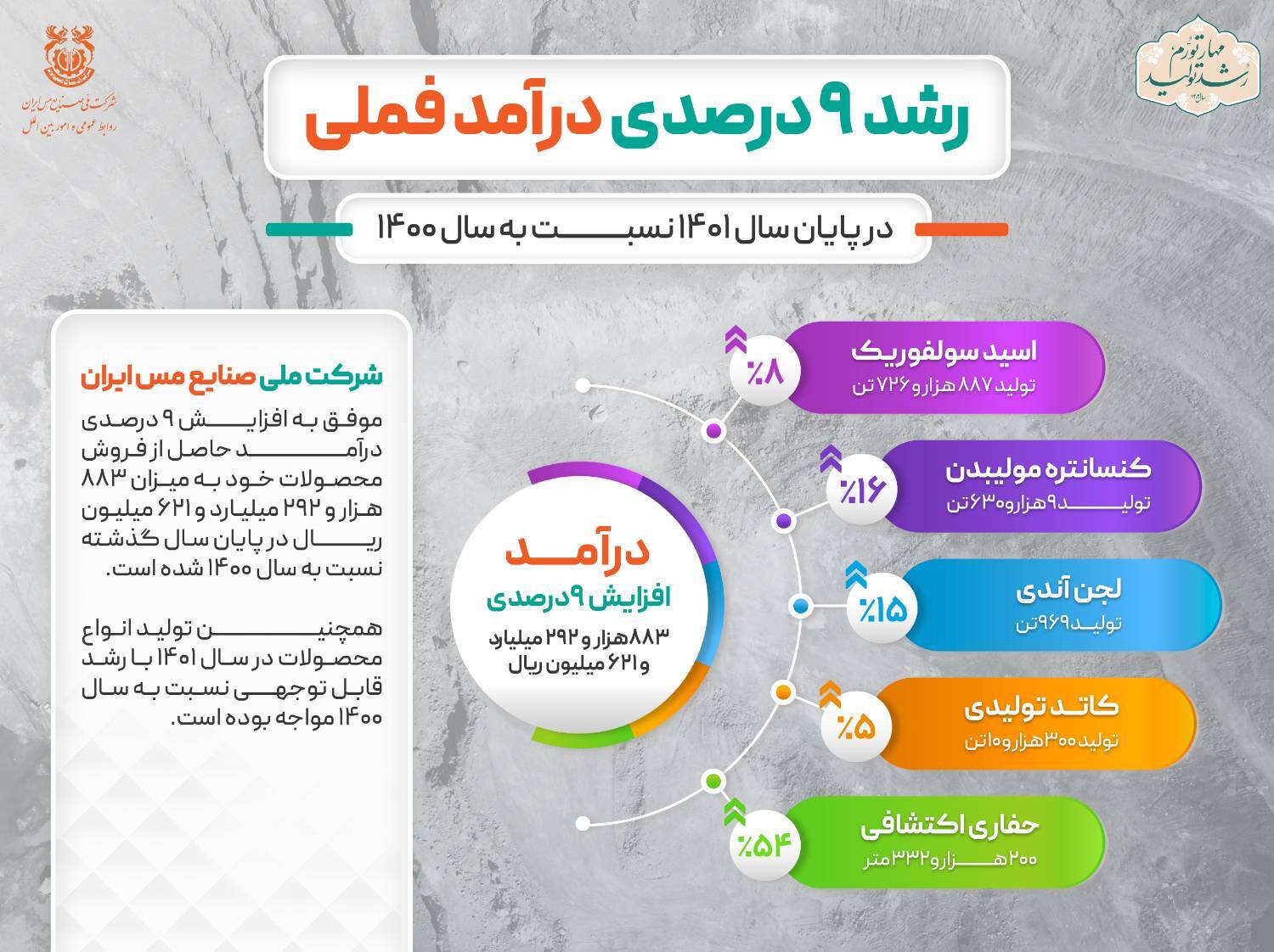 رشد ۹ درصدی درآمد فملی در سال ۱۴۰۱ رشد ۹ درصدی درآمد فملی در سال ۱۴۰۱